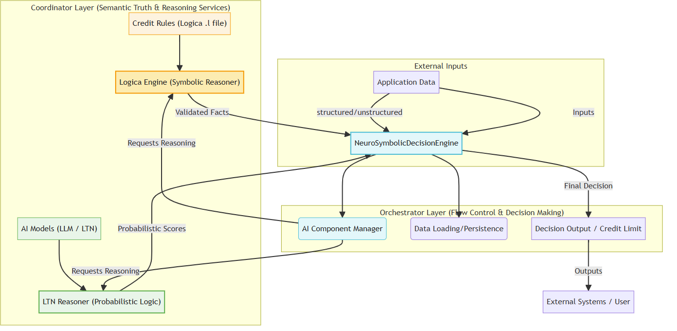 High-Level Conceptual Architecture